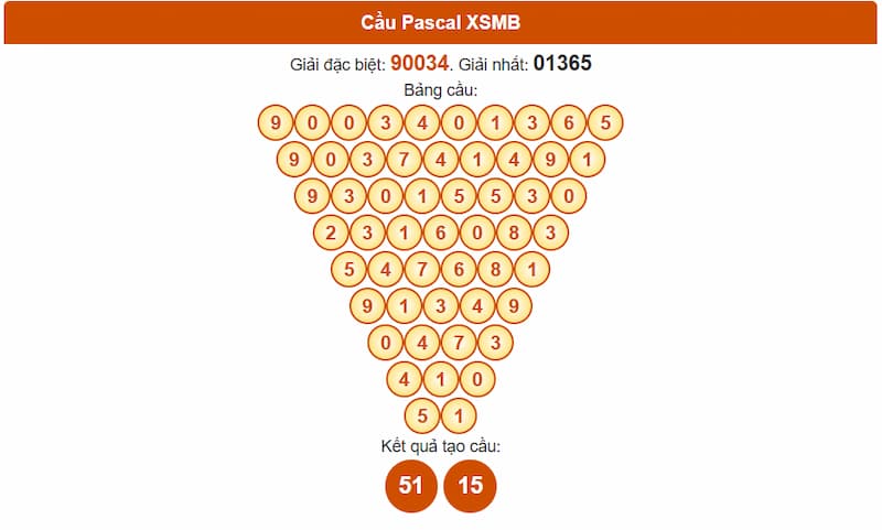 Phân tích cầu theo Pascale XSMB 25/06/2025