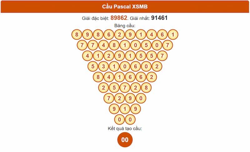 Phân tích cầu theo Pascale XSMB 28/06/2025