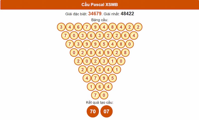 Soi cầu XSMB 09/07/2025 - Dự đoán xổ số miền Bắc 09/07 3 Phân tích cầu theo Pascale XSMB 09/07/2025