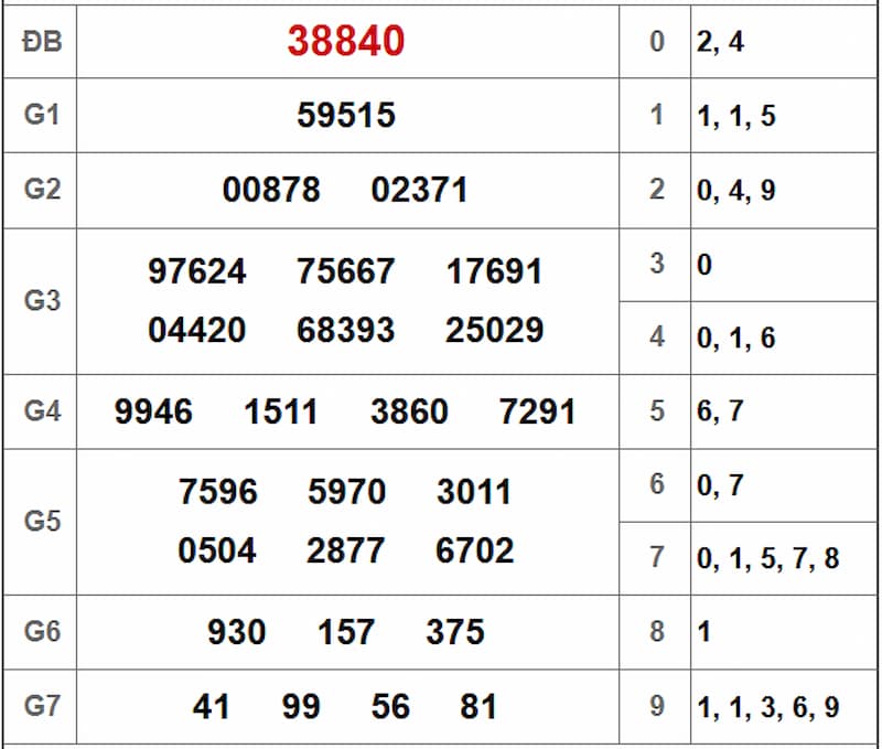 Soi cầu dự đoán XSMB 11/07/2025 từ kỳ trước 10/07
