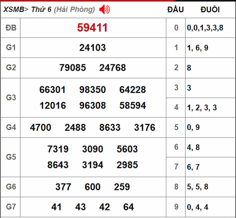 Soi cầu dự đoán XSMB 12/07/2025 từ kỳ trước 11/07