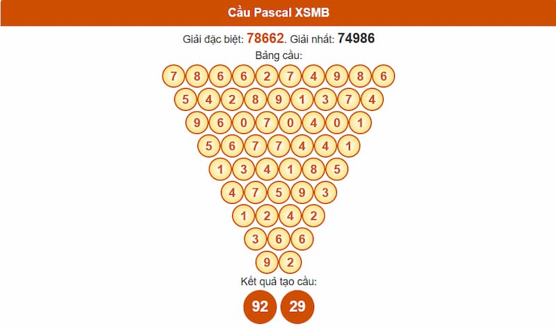 Phân tích cầu theo Pascale XSMB 13/07/2025