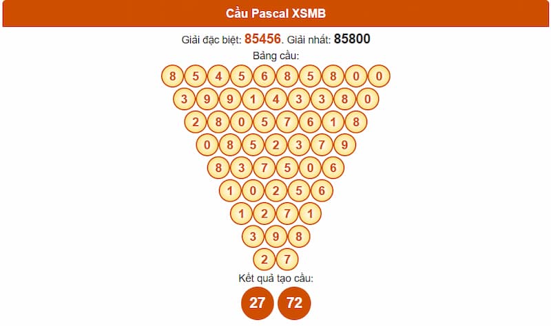 Soi cầu XSMB 14/07/2025 - Dự đoán xổ số miền Bắc 14/07 3 Phân tích cầu theo Pascale XSMB 14/07/2025