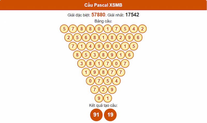 Soi cầu XSMB 15/07/2025 - Dự đoán xổ số miền Bắc 15/07 3 Phân tích cầu theo Pascale XSMB 15/07/2025
