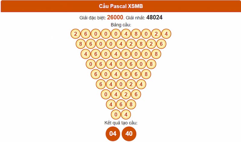 Soi cầu XSMB 19/07/2025 - Dự đoán xổ số miền Bắc 19/07 3 Phân tích cầu theo Pascale XSMB 19/07/2025