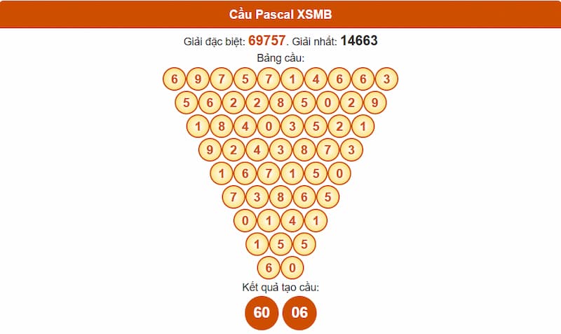Phân tích cầu theo Pascale XSMB 25/08/2025